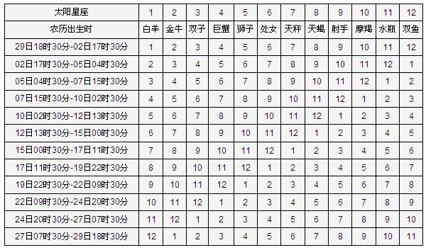 星座屋教你怎么看月亮星座