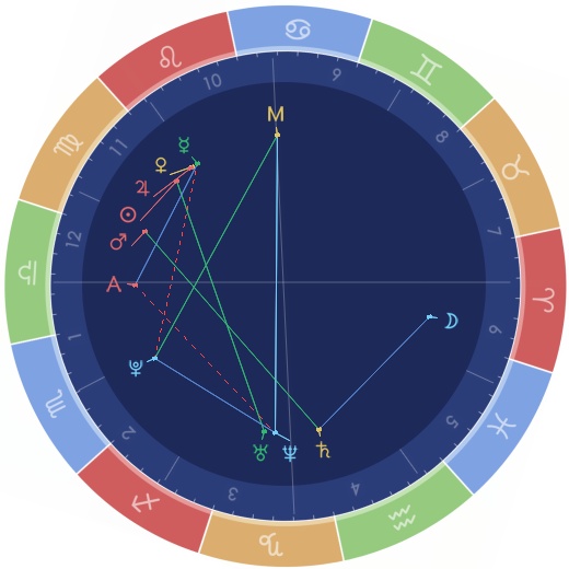 11的星盘分析 星座屋